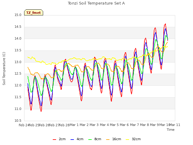 plot of Tonzi Soil Temperature Set A