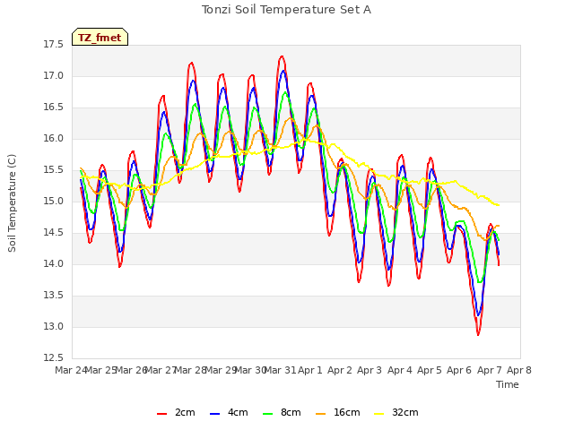 plot of Tonzi Soil Temperature Set A