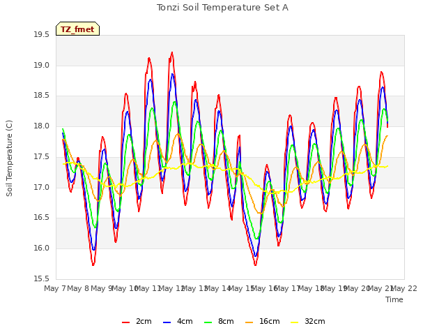 plot of Tonzi Soil Temperature Set A