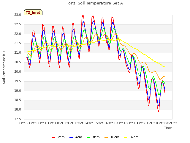 plot of Tonzi Soil Temperature Set A