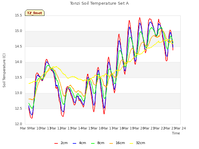plot of Tonzi Soil Temperature Set A