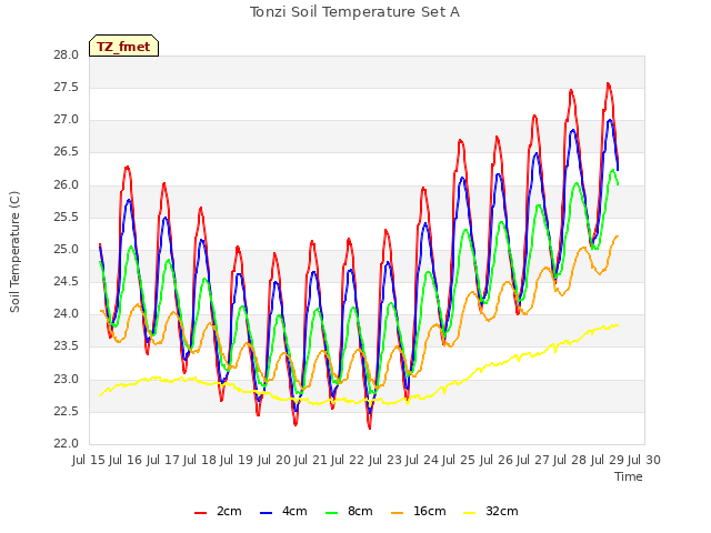 plot of Tonzi Soil Temperature Set A