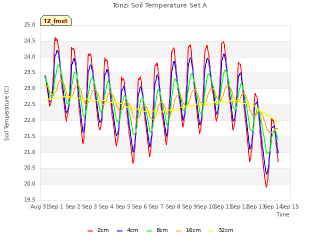 plot of Tonzi Soil Temperature Set A