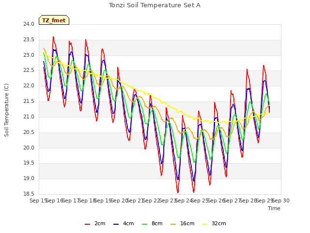 plot of Tonzi Soil Temperature Set A