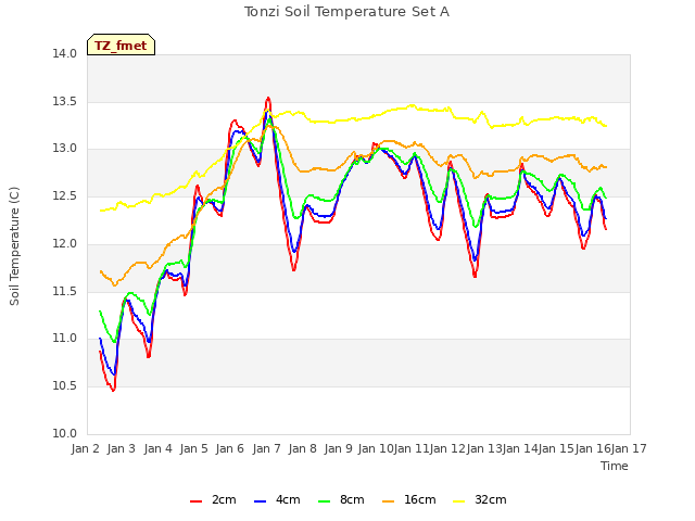plot of Tonzi Soil Temperature Set A