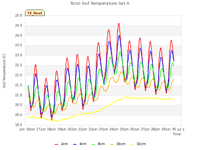 plot of Tonzi Soil Temperature Set A