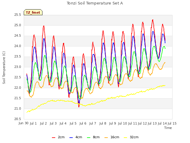 plot of Tonzi Soil Temperature Set A
