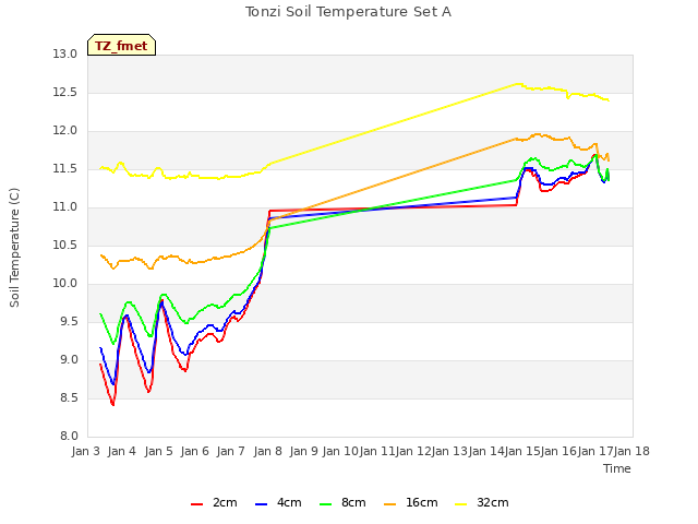 plot of Tonzi Soil Temperature Set A