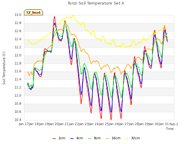 plot of Tonzi Soil Temperature Set A