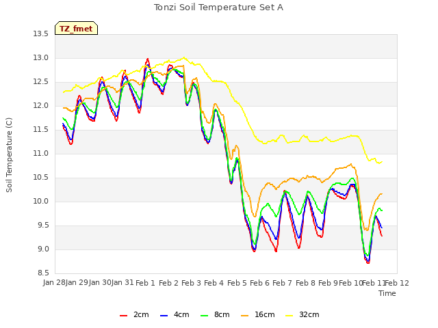 plot of Tonzi Soil Temperature Set A