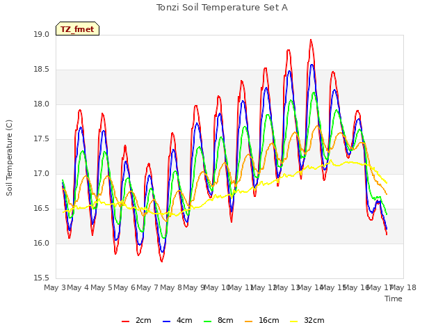 plot of Tonzi Soil Temperature Set A