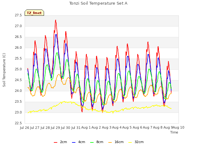 plot of Tonzi Soil Temperature Set A