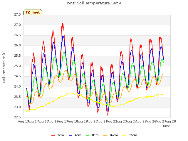 plot of Tonzi Soil Temperature Set A