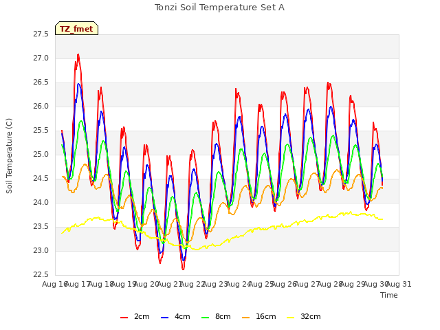 plot of Tonzi Soil Temperature Set A