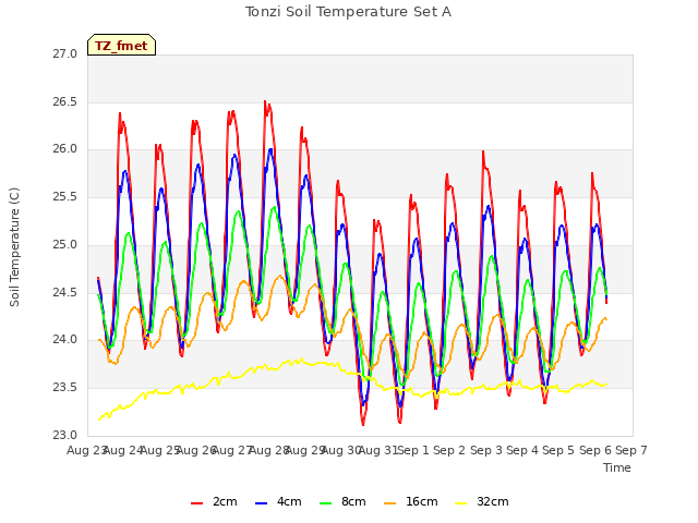 plot of Tonzi Soil Temperature Set A