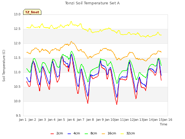 plot of Tonzi Soil Temperature Set A