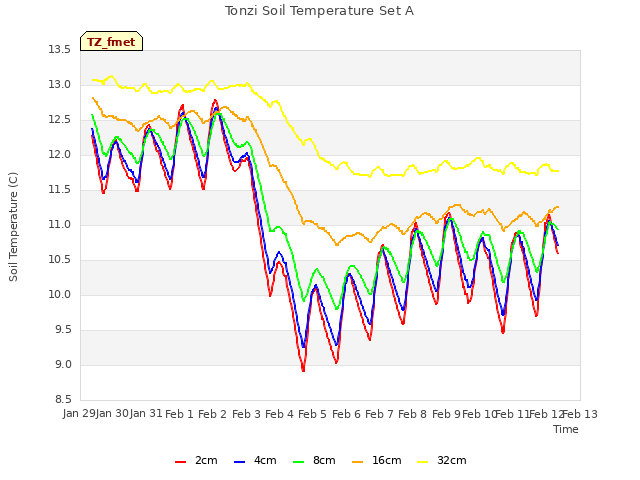 plot of Tonzi Soil Temperature Set A