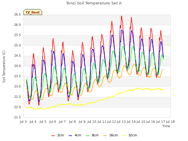 plot of Tonzi Soil Temperature Set A