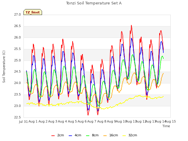 plot of Tonzi Soil Temperature Set A