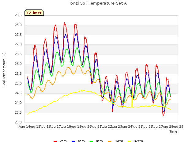 plot of Tonzi Soil Temperature Set A
