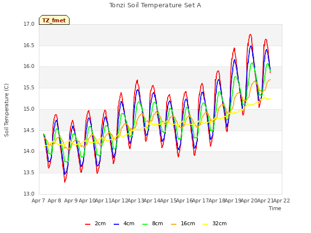 plot of Tonzi Soil Temperature Set A