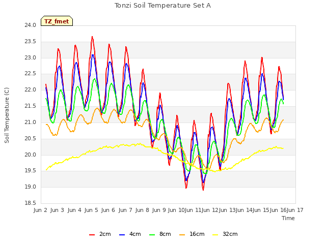 plot of Tonzi Soil Temperature Set A
