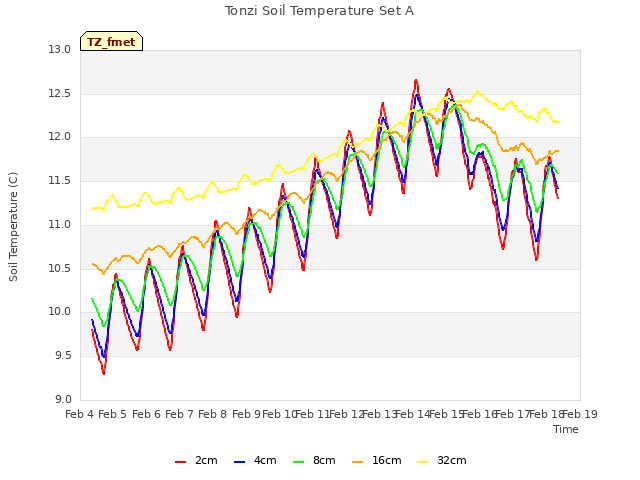 plot of Tonzi Soil Temperature Set A