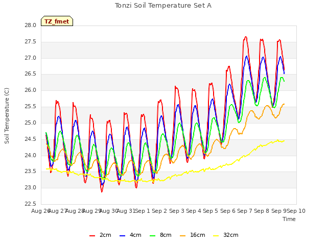 plot of Tonzi Soil Temperature Set A