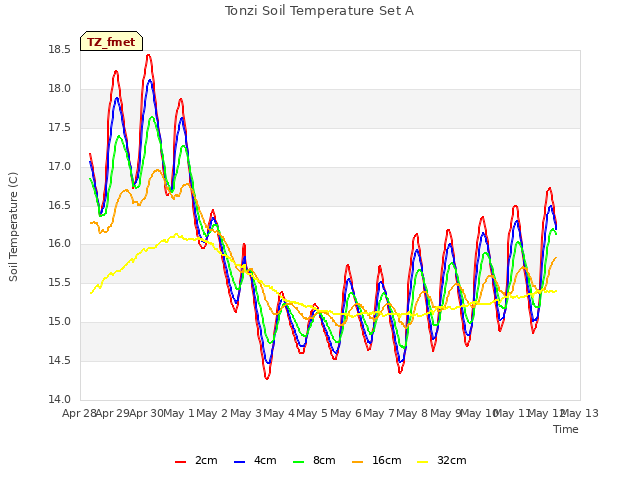 plot of Tonzi Soil Temperature Set A