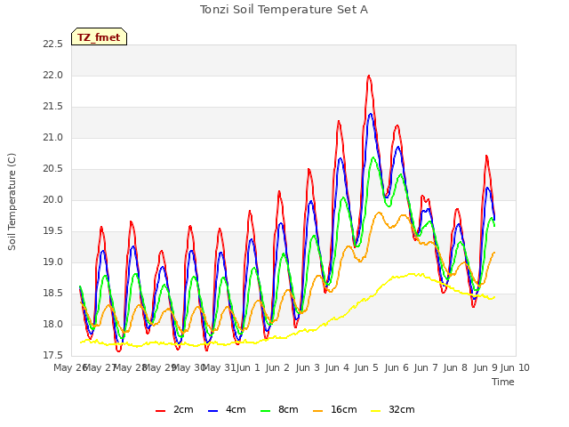 plot of Tonzi Soil Temperature Set A