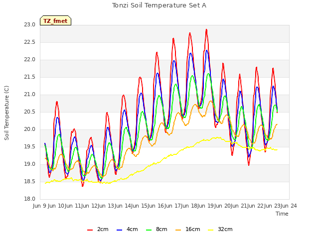 plot of Tonzi Soil Temperature Set A