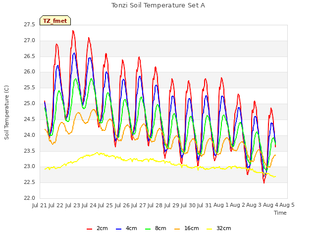 plot of Tonzi Soil Temperature Set A