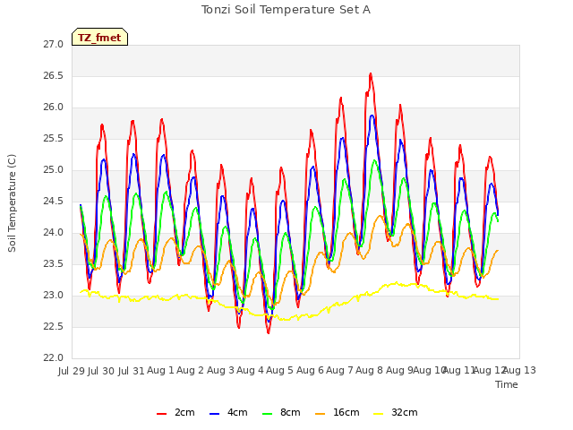 plot of Tonzi Soil Temperature Set A