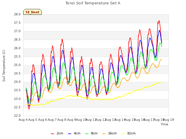 plot of Tonzi Soil Temperature Set A
