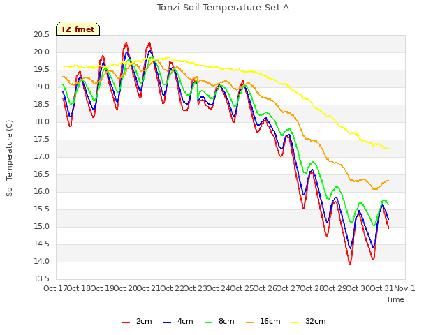 plot of Tonzi Soil Temperature Set A