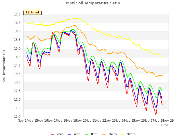plot of Tonzi Soil Temperature Set A