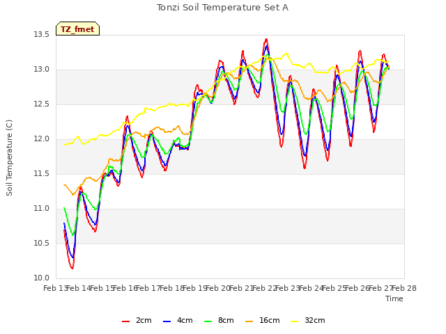 plot of Tonzi Soil Temperature Set A