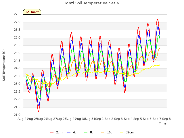 plot of Tonzi Soil Temperature Set A