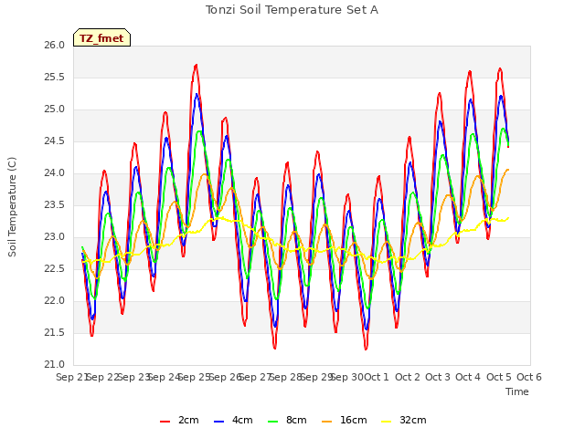 plot of Tonzi Soil Temperature Set A