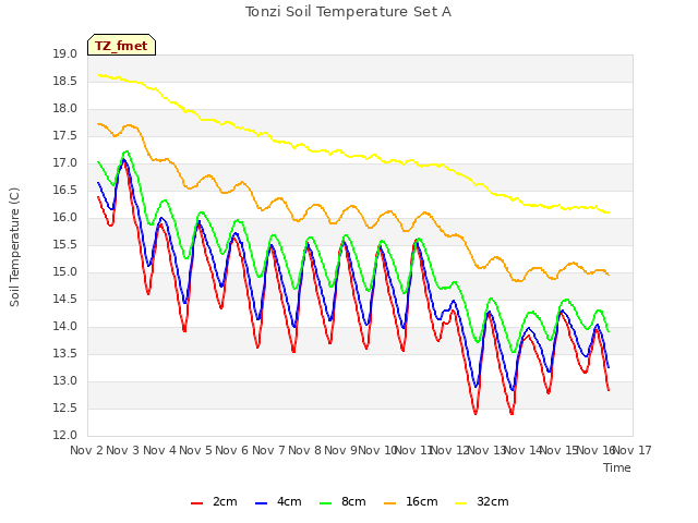 plot of Tonzi Soil Temperature Set A