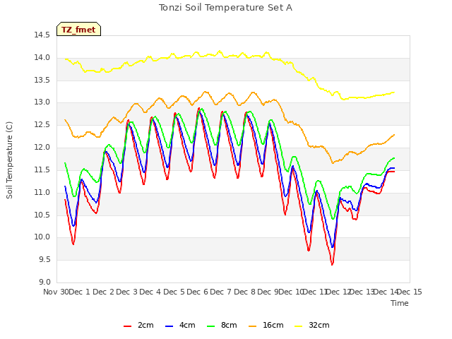 plot of Tonzi Soil Temperature Set A