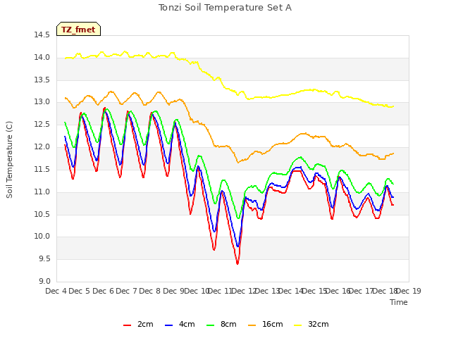 plot of Tonzi Soil Temperature Set A