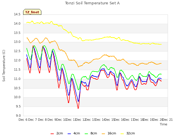 plot of Tonzi Soil Temperature Set A