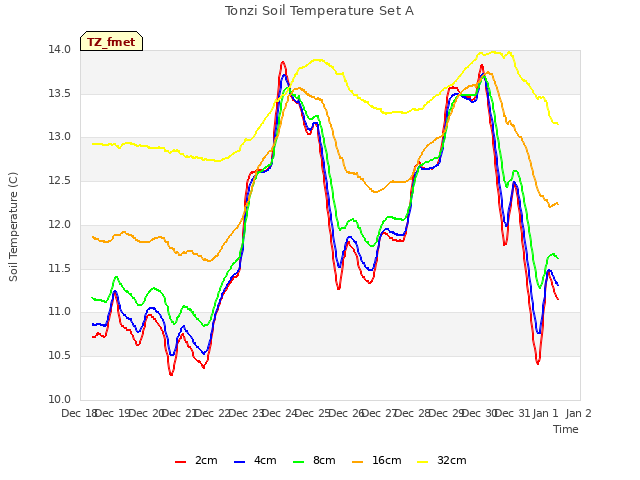 plot of Tonzi Soil Temperature Set A