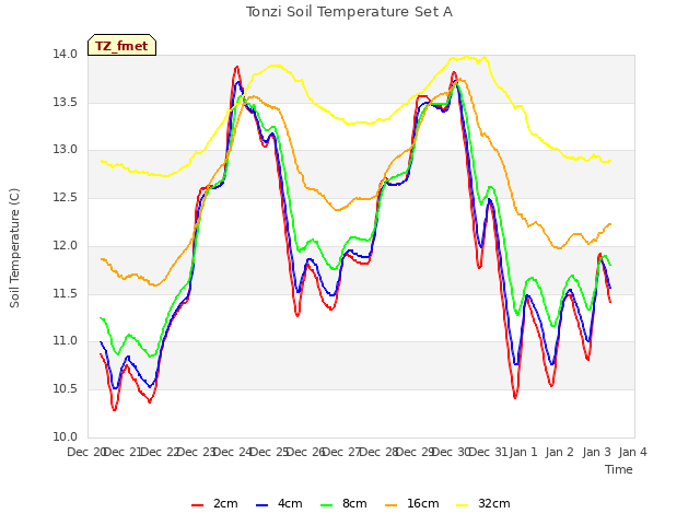 plot of Tonzi Soil Temperature Set A
