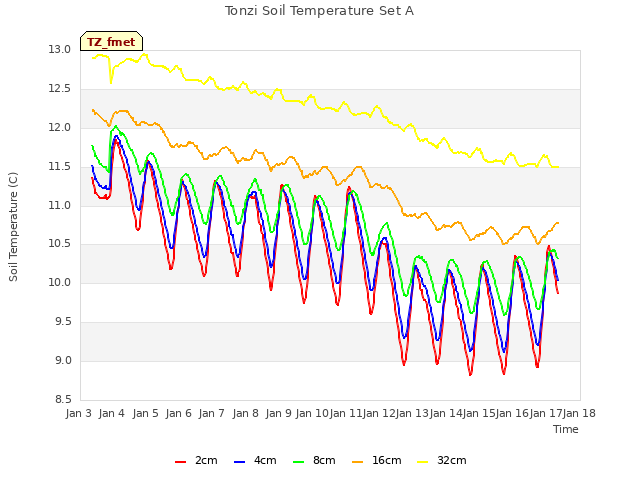 plot of Tonzi Soil Temperature Set A