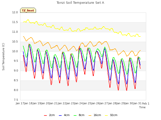plot of Tonzi Soil Temperature Set A
