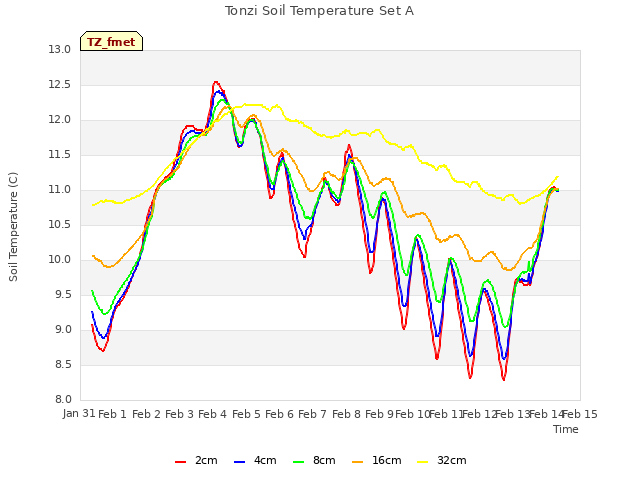 plot of Tonzi Soil Temperature Set A