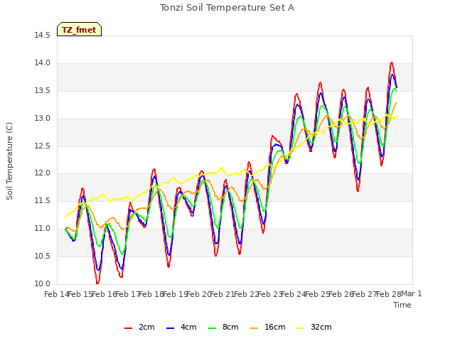 plot of Tonzi Soil Temperature Set A