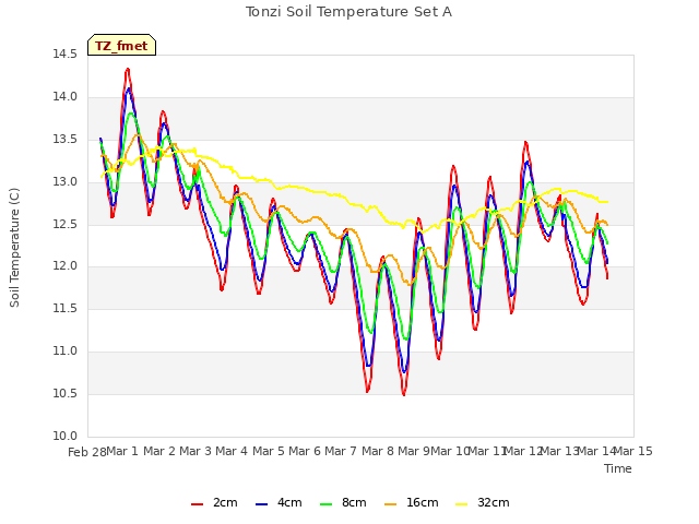 plot of Tonzi Soil Temperature Set A